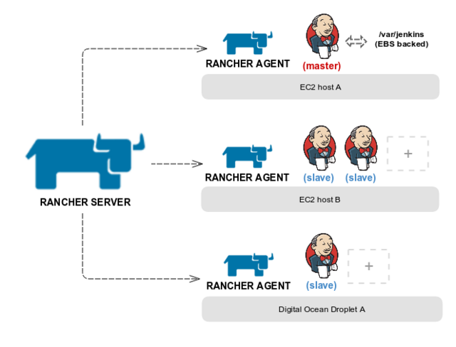 Dynamic Jenkins Slaves with Kubernetes and Rancher