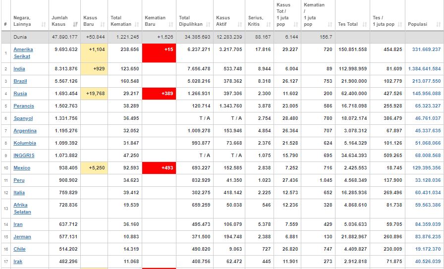 Update kasus corona dunia Rabu (4/11/2020) 