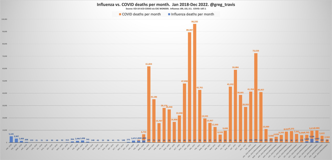 Yhdysvaltain tartuntatautikeskus CDC:n tilastoihin perustuva taulukko, jossa vertaillaan influenssa- ja koronakuolemia tammikuusta 2018 maaliskuuhun 2023.