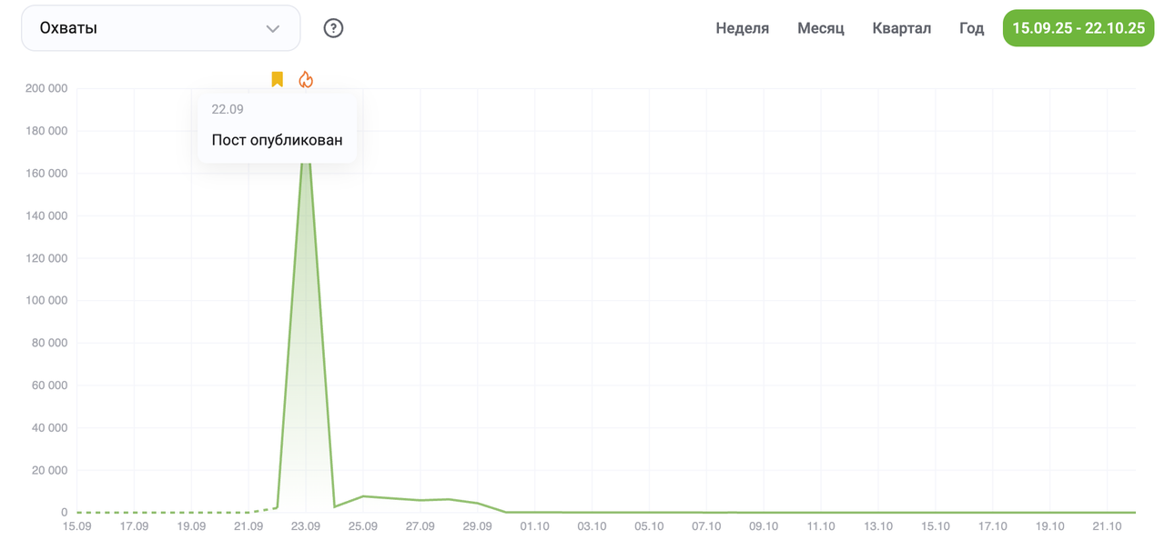 Пример охвата клиента