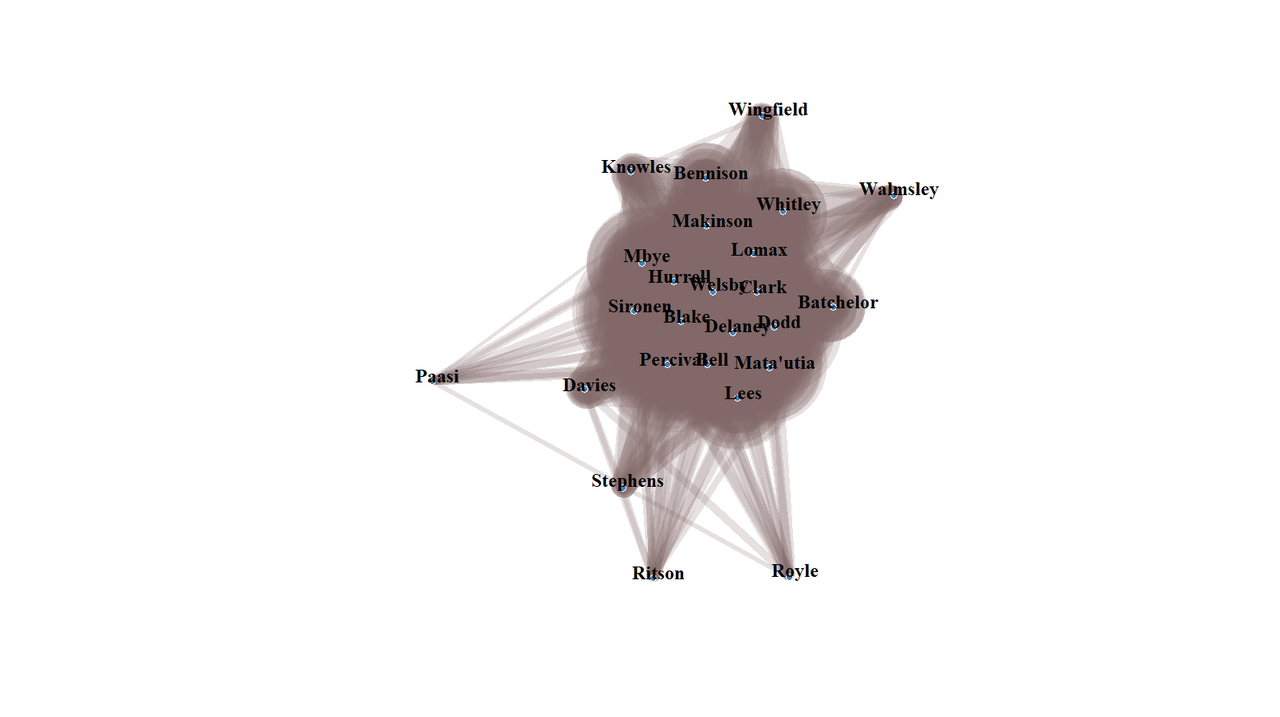 Network graph of which Saints players are present together when Saints score.  There is a central blob and two players sticking up and out right (Wingfield up and Walmsley out right).  That is not the weird bit.  Davies and Stephens sticking out left (Davies) and down left (Stephens) also not weird.  Royle, Ritson and Paasi sticking out but almost making their own community between themselves, Stephens and Davies, that is the wierd bit.