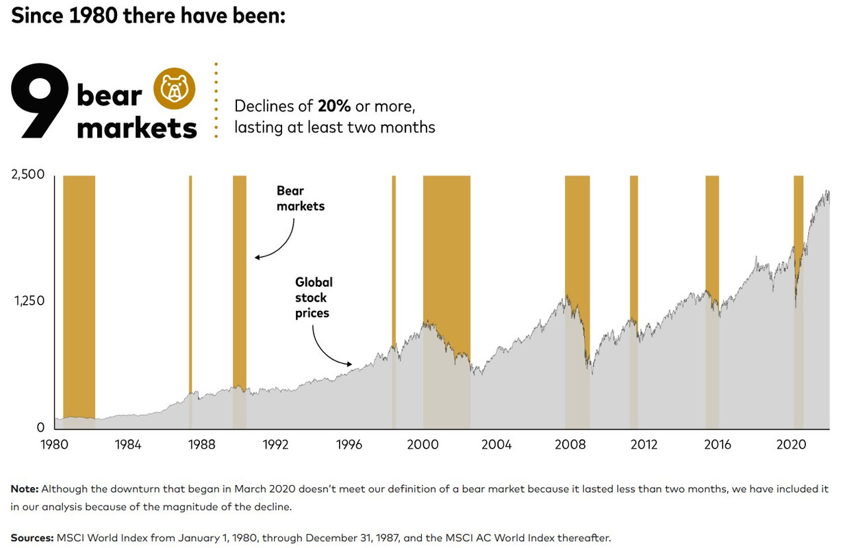 bear markets