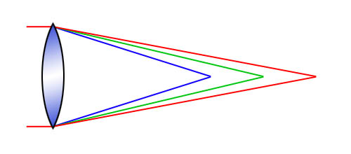 el refractor de lente simple convergente y su aberracin cromtica