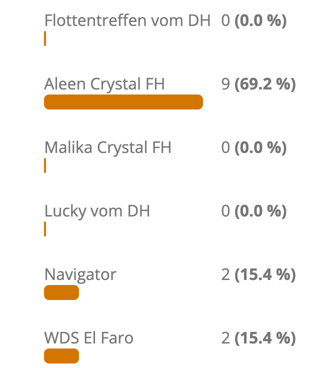 Screenshot 2025 11 30 at 11 09 18 Wer ist dein VG Galopper des Jahres 148