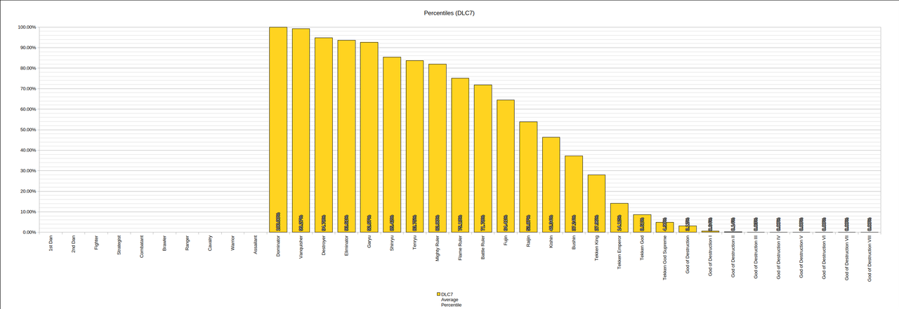 Percentiles DLC7