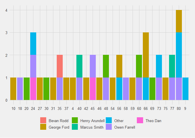 England-point-scoring-moments-by-time-and-player-after-4