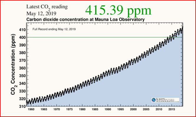 co2