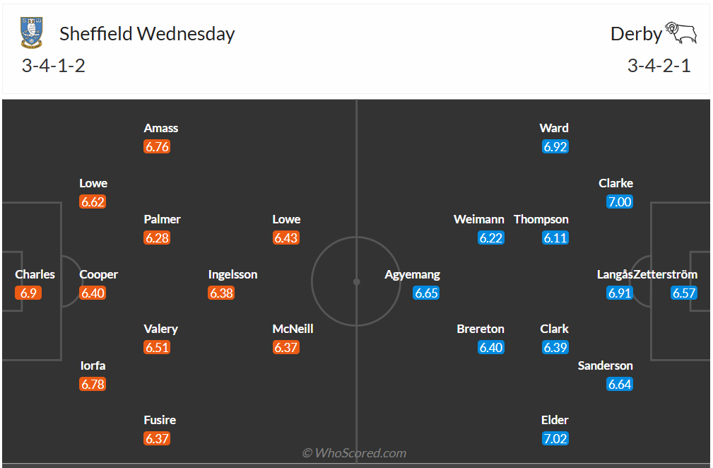 Đội hình dự kiến Sheffield Wed vs Derby County