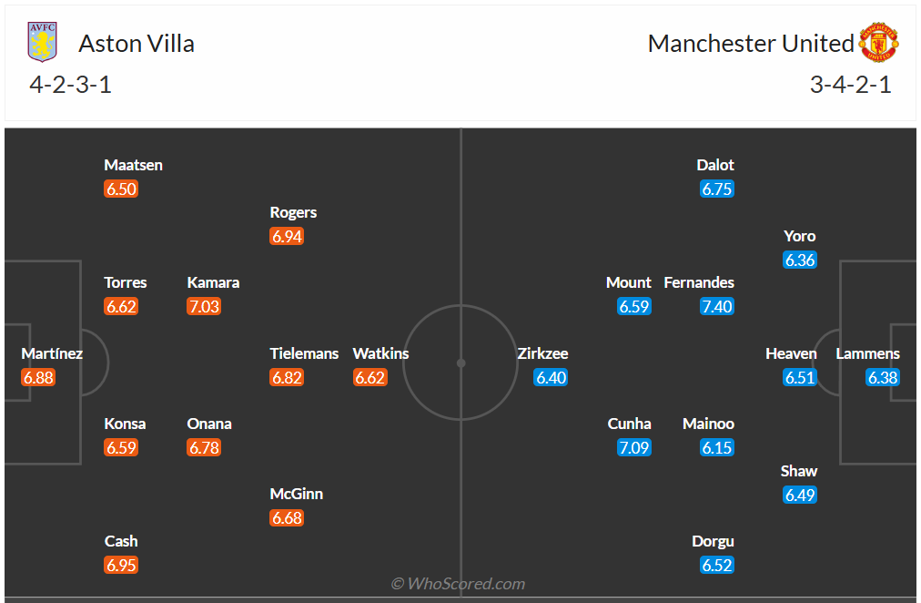 Đội hình dự kiến Aston Villa vs Man United