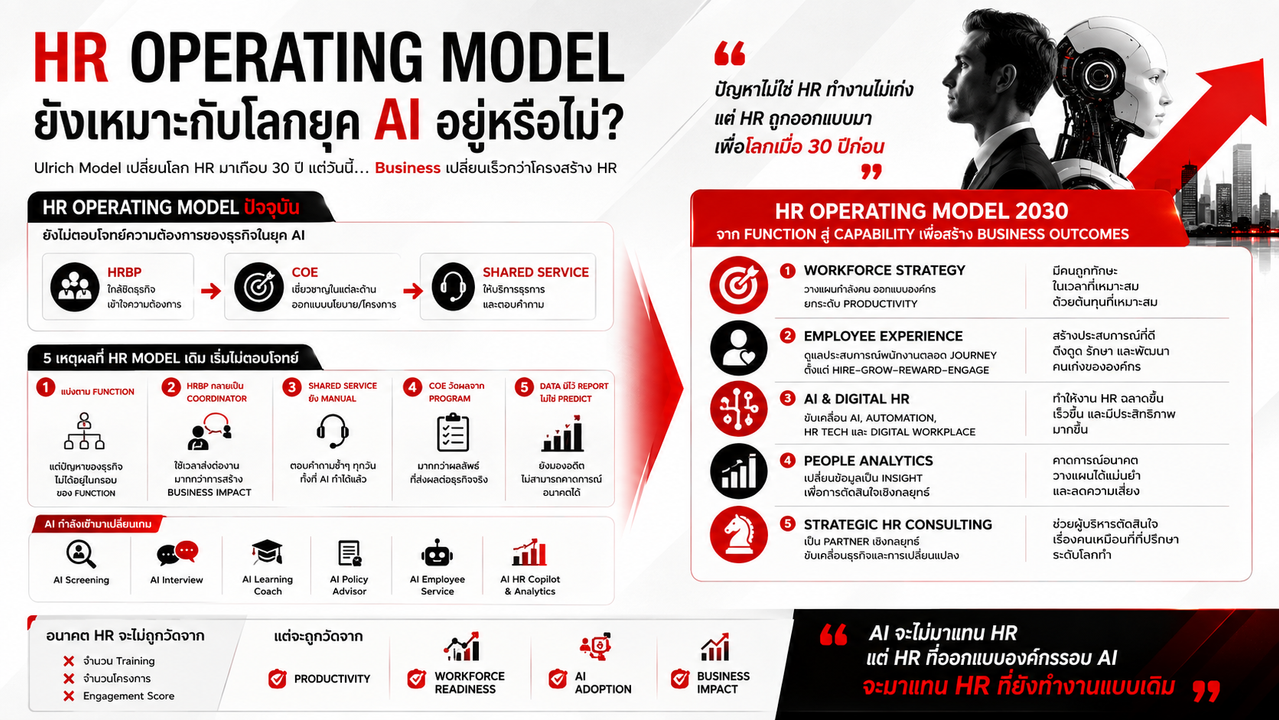 Is the HR Operating Model Still Right for the AI Era?