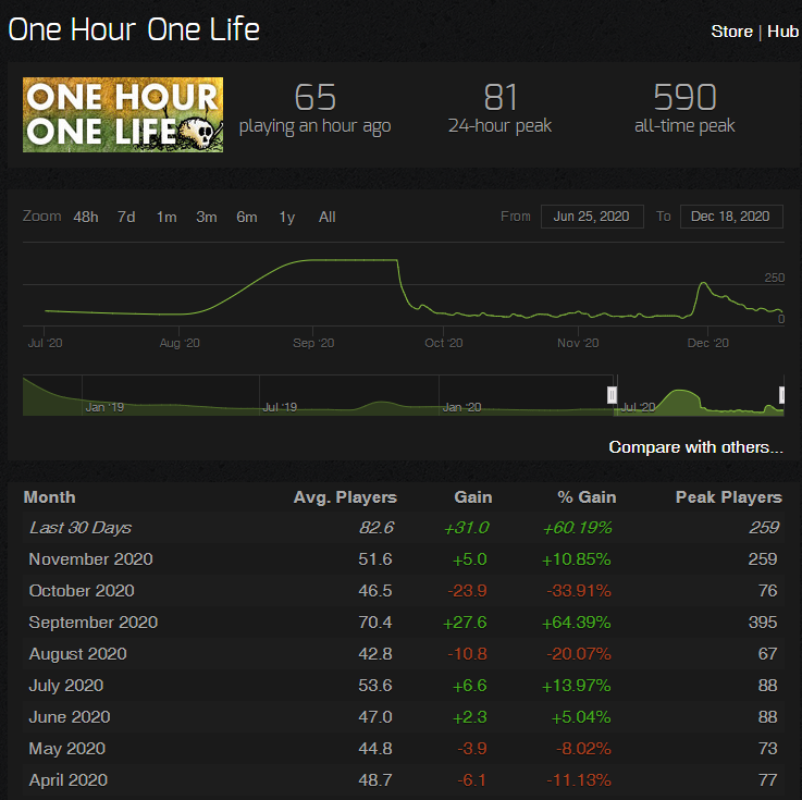 2020-12-18-14-06-40-One-Hour-One-Life-Steam-Charts.png