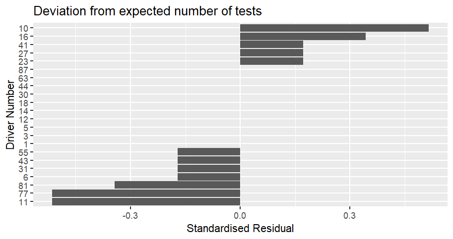 Bar chart showing how often cars were scrutinized compared to the expected number at the Hungarian Grand Prix. The values are displayed as a standardised residual. Car 10 (Gasly) was the most over-scrutinized compared to expected, with a value of 0.51, followed by car 16 (Leclerc) with a value of 0.34, then 23 (Albon), 27 (Hulkenberg) and 41 (Lindblad) on a value of 0.17. Cars 11 (Perez) and 77 (Bottas) are the most under-scrutinized compared to expected with a value of -0.51, followed by car 81 (Piastri) with a value of -0.34. 10 cars were tested exactly as much as expected.