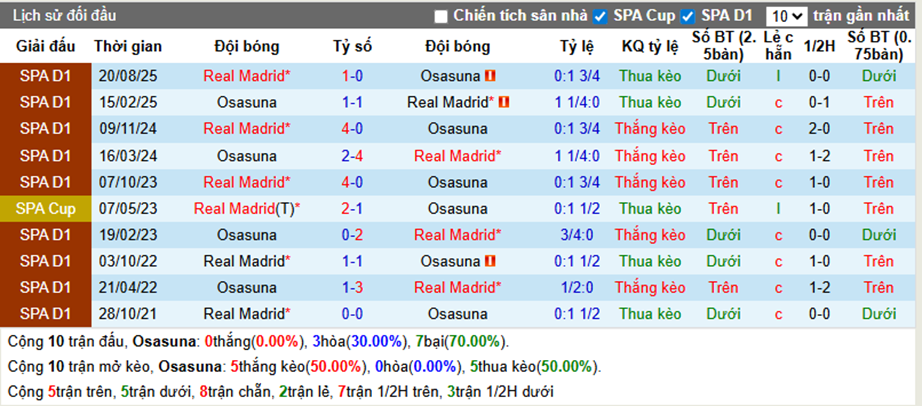 Thành tích đối đầu Osasuna vs Real Madrid