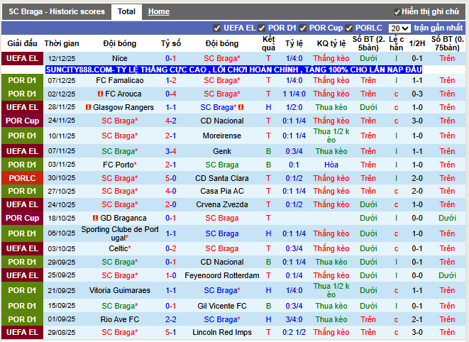 Phong độ gần đây SC Braga