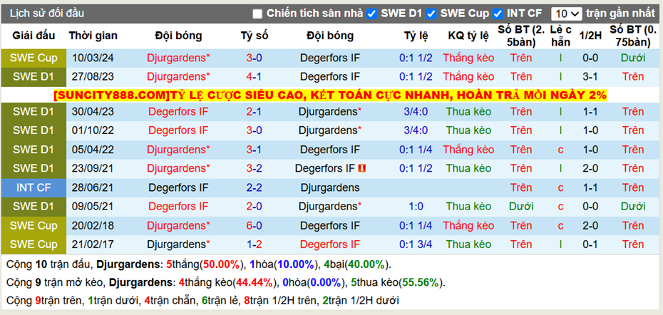 Thành tích đối đầu Djurgardens vs Degerfors IF