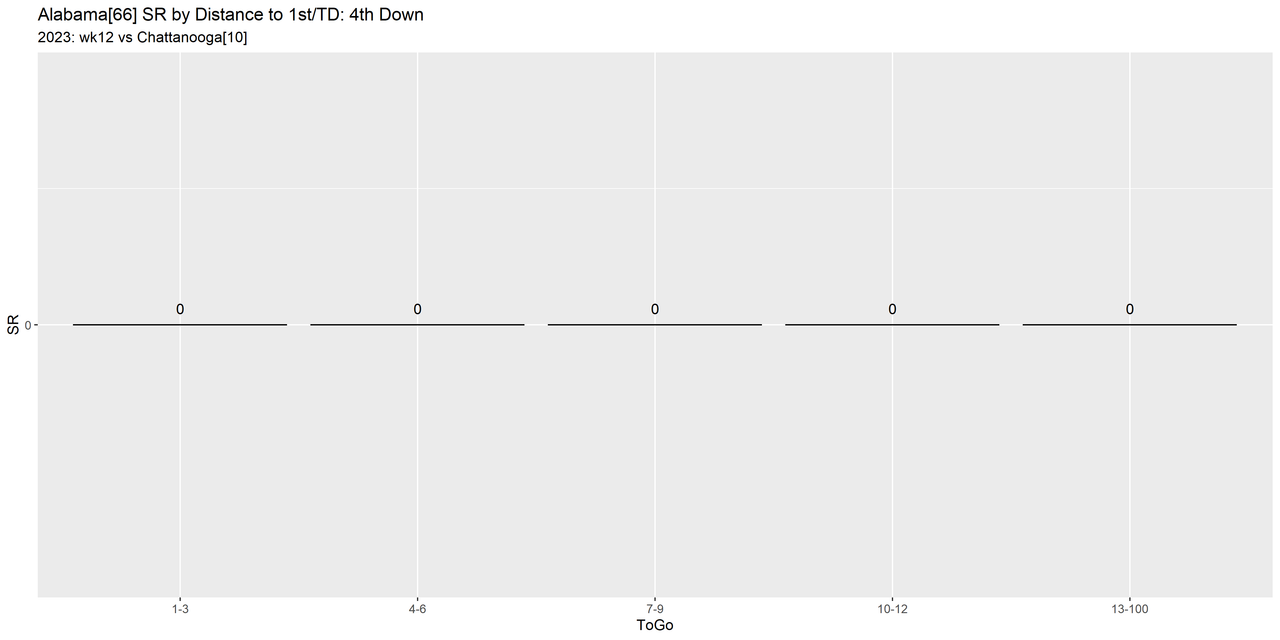 Alabama-2023-regular-wk12-Chattanooga-e09-distance-success-down4