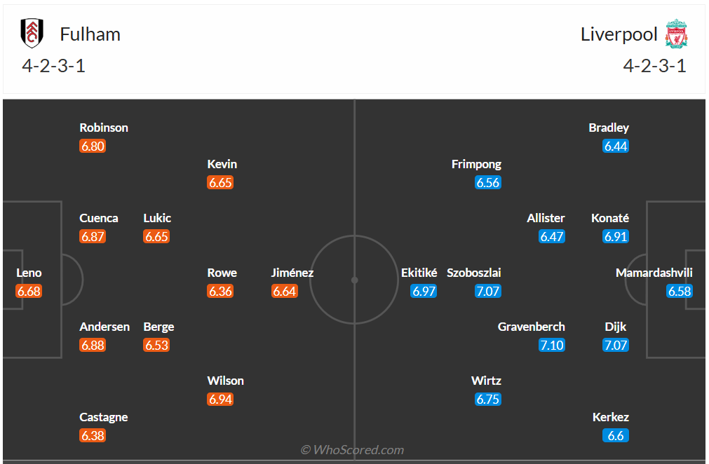 Đội hình dự kiến Fulham vs Liverpool