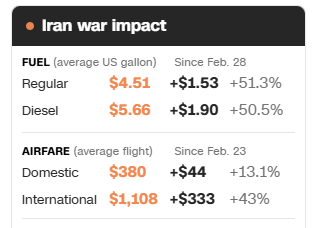 Aumenta el costo de la guerra contra Irán. - Noticias Viajeras: de Actualidad, Curiosas... - Foro General de Viajes