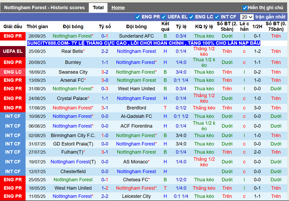 Phong độ gần đây Nottingham Forest