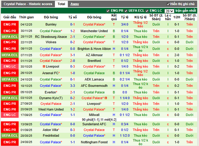 Phong độ gần đây Crystal Palace