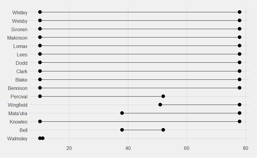 Line chart showing when players were on the pitch when Saints scored.  Whitley, Welsby, Sironen, Makinson, Lomax, Lees, Dodd, Clark, Blake, Bennison and Knowles played the whole match, Percival was taken off around 50 minutes, Wingfield and Mata'utia came on later on, Bell did a stint in the middle and Walmsley had a mini-cameo at the start.