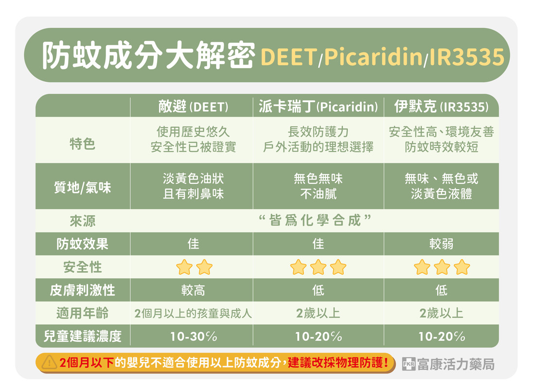 有效防屈公病防蚊成分