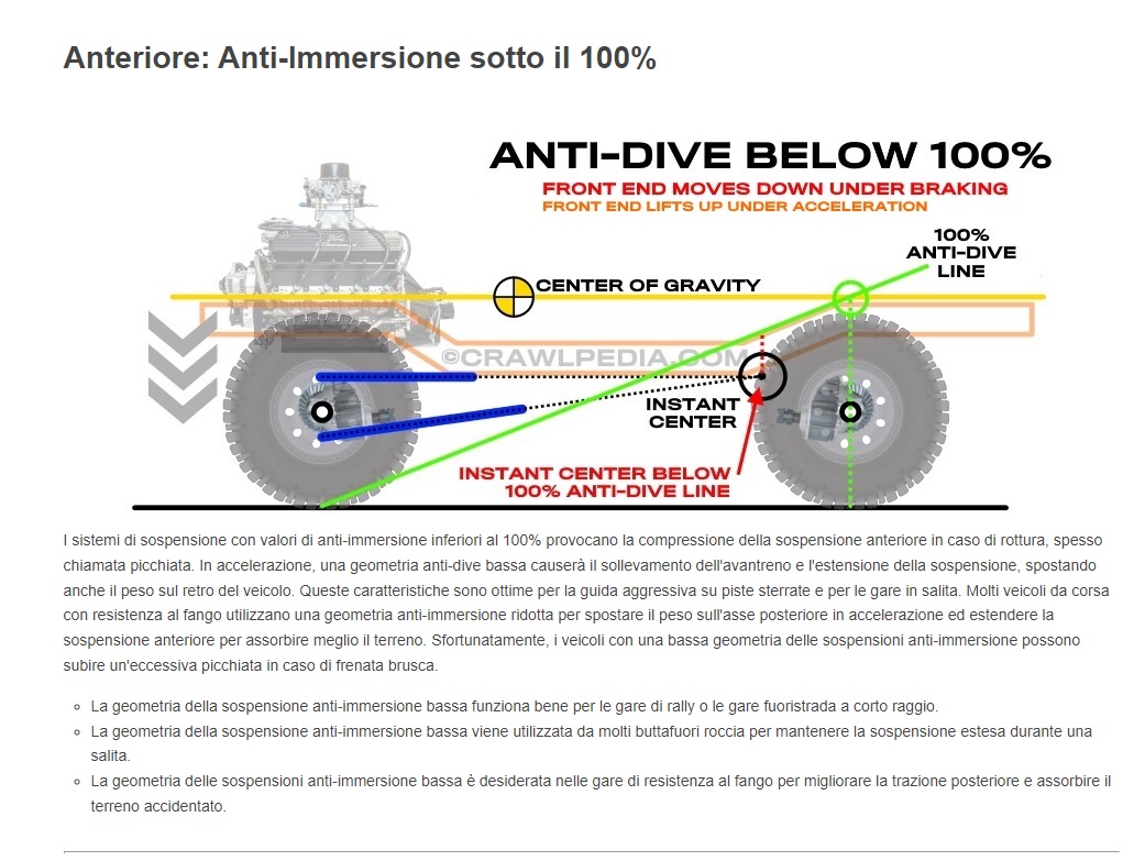 Anti dive sotto il 100%
