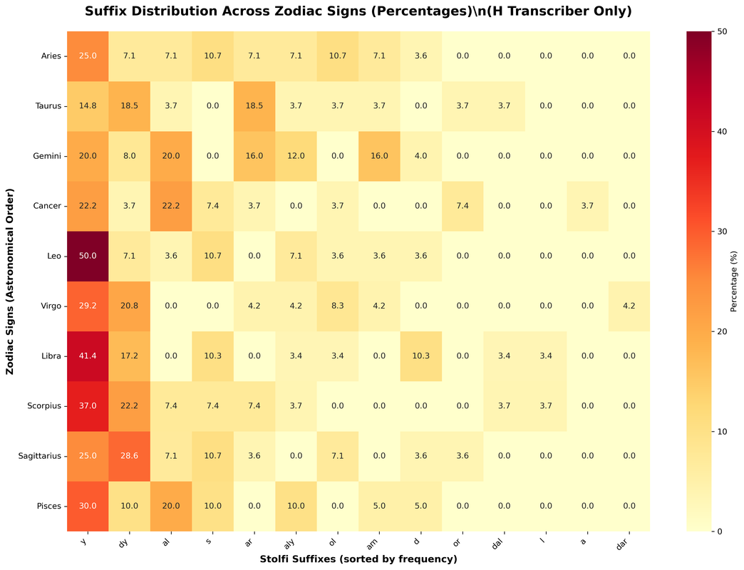 [Image: zodiac-suffix-matrix-percentage.png]
