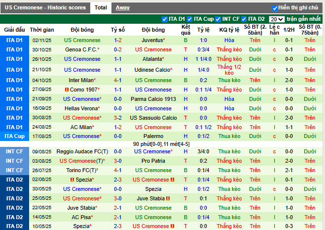 Phong độ gần đây US Cremonese