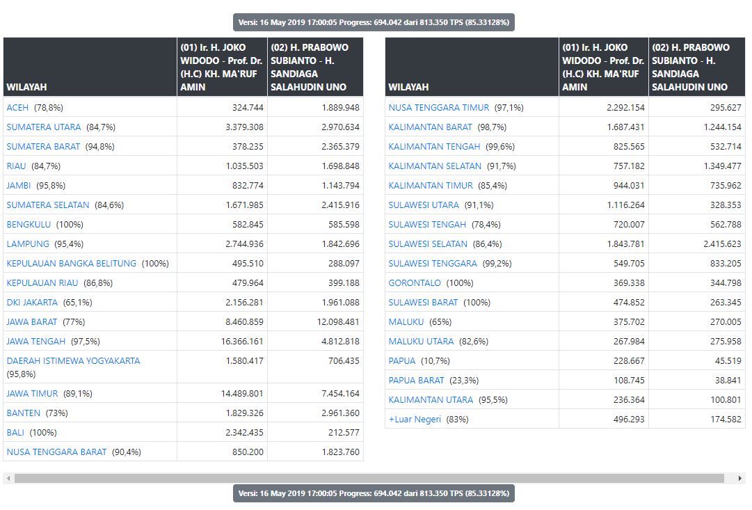 TERBARU Hasil Real Count KPU Pilpres 2019 Jokowi vs Prabowo Kamis 16 Mei Pukul 17.00 WIB, Data Masuk 85,33128%.