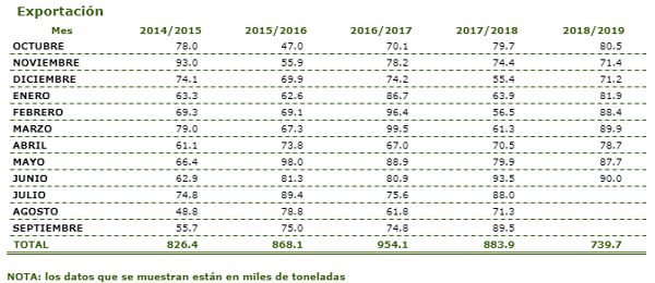 El mercado: precios, producción, ventas, ... - Página 2 Exportaciones