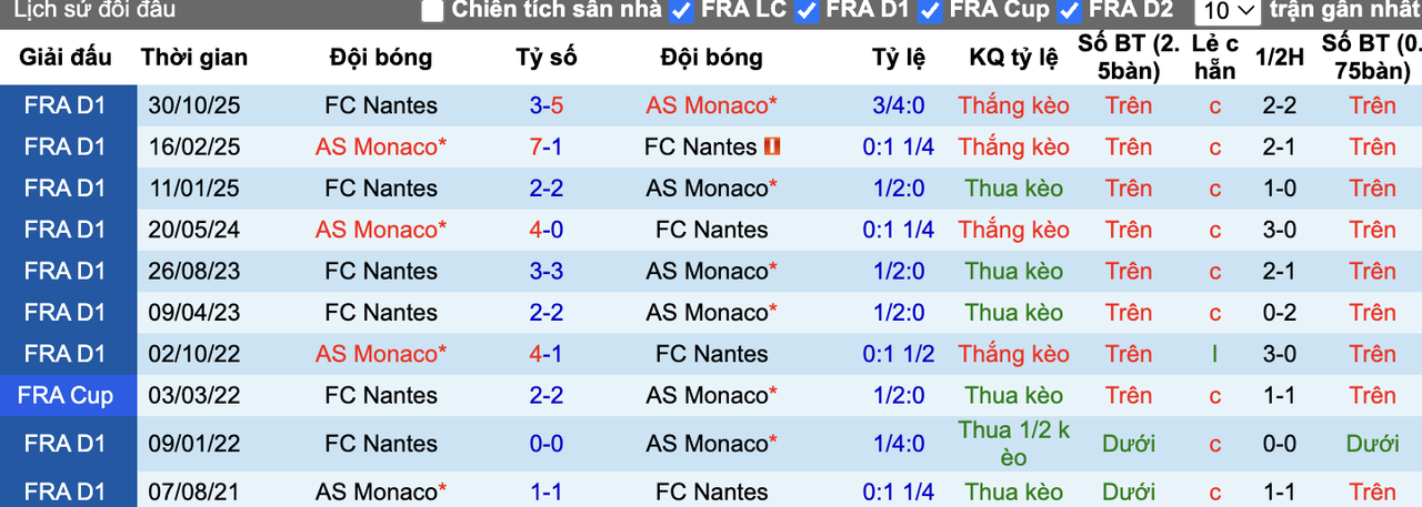 Thành tích đối đầu AS Monaco vs Nantes