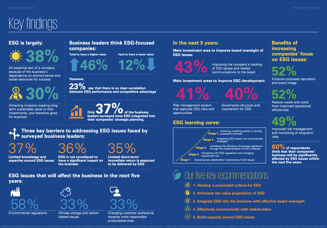 ESG Statistics
