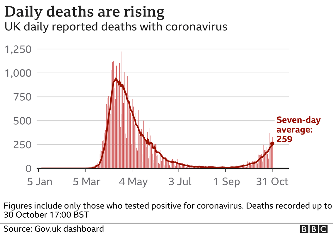 _115154622_optimised-uk_daily_deaths_with_ra_31october-nc