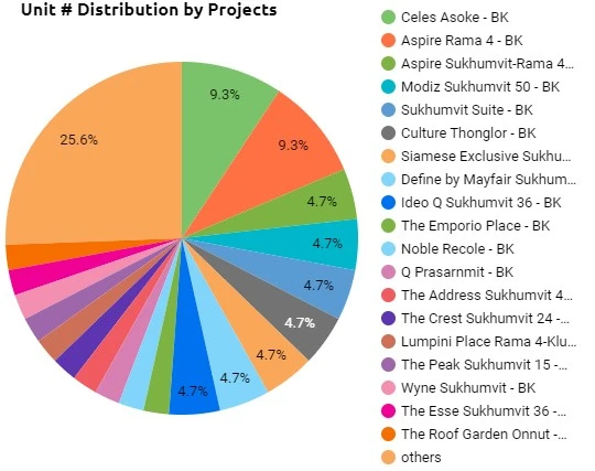 Projects condo bkk