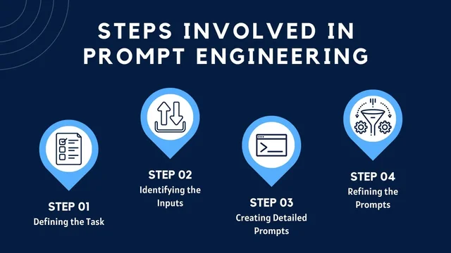 Steps-involved-in-prompt-engineering-bfa4b150f8.webp