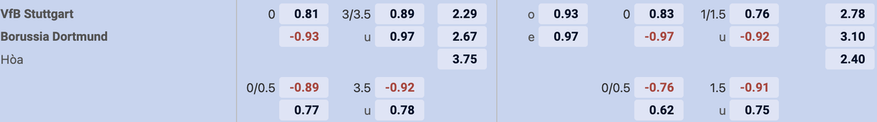 Tỷ lệ kèo Stuttgart vs Dortmund