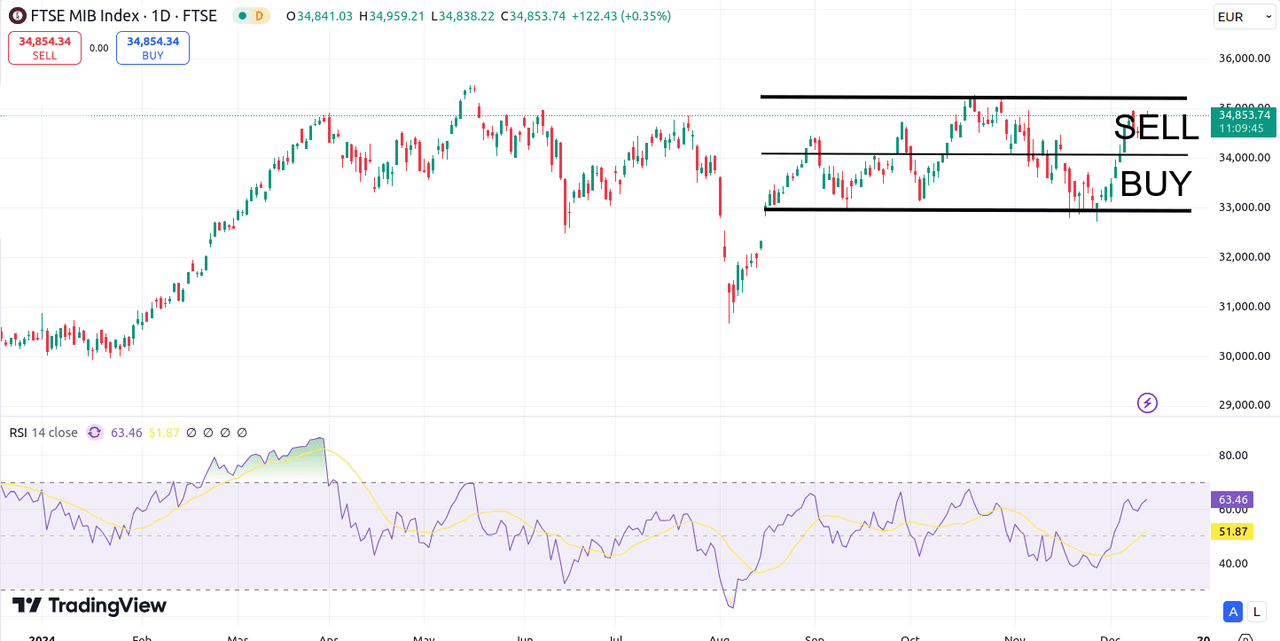 FTSEMIB-ciclicita-annuale2024