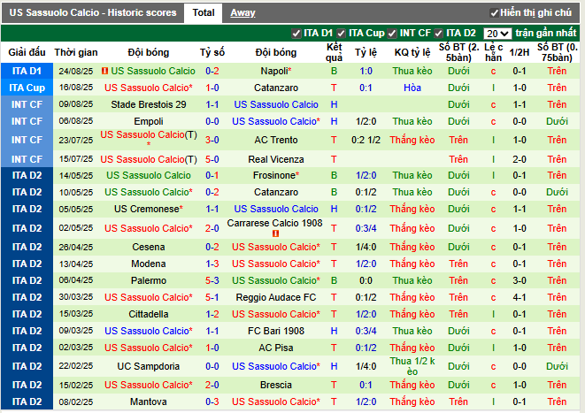 Phong độ gần đây US Sassuolo Calcio