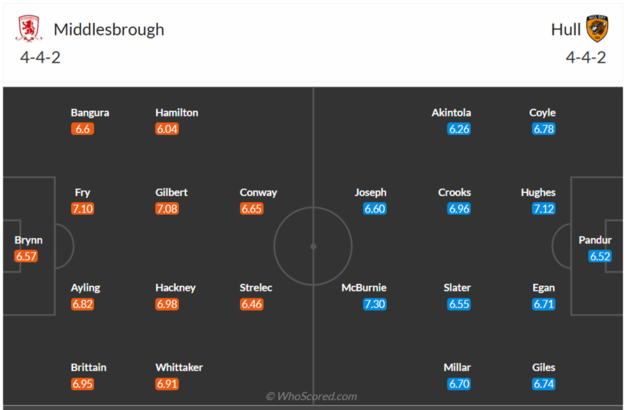 Đội hình dự kiến Middlesbrough vs Hull City
