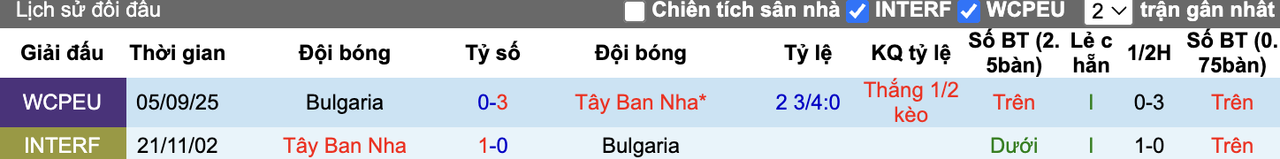 Thành tích đối đầu Tây Ban Nha vs Bulgaria