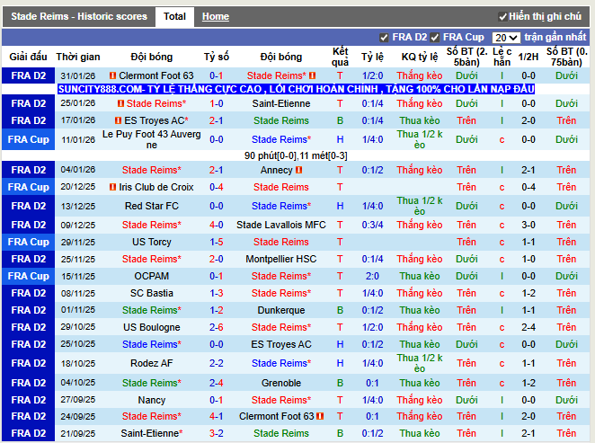 Phong độ gần đây Stade Reims