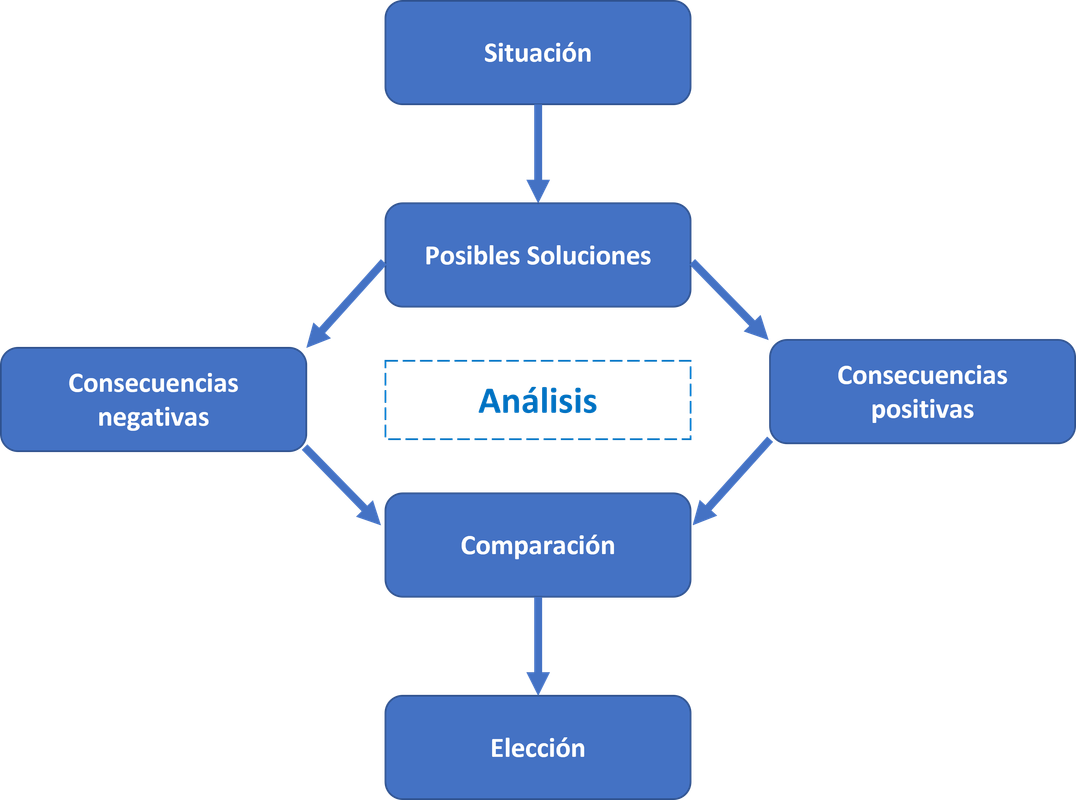 Diagrama del pensamiento crítico con análisis, comparación y elección.