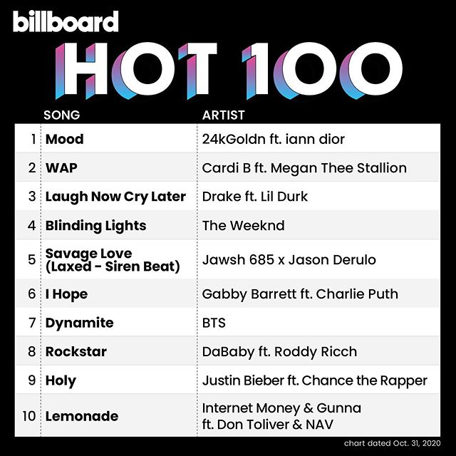 Download Billboard Hot 100 Singles Chart 31 Oct 2020 Mp3 320kbps