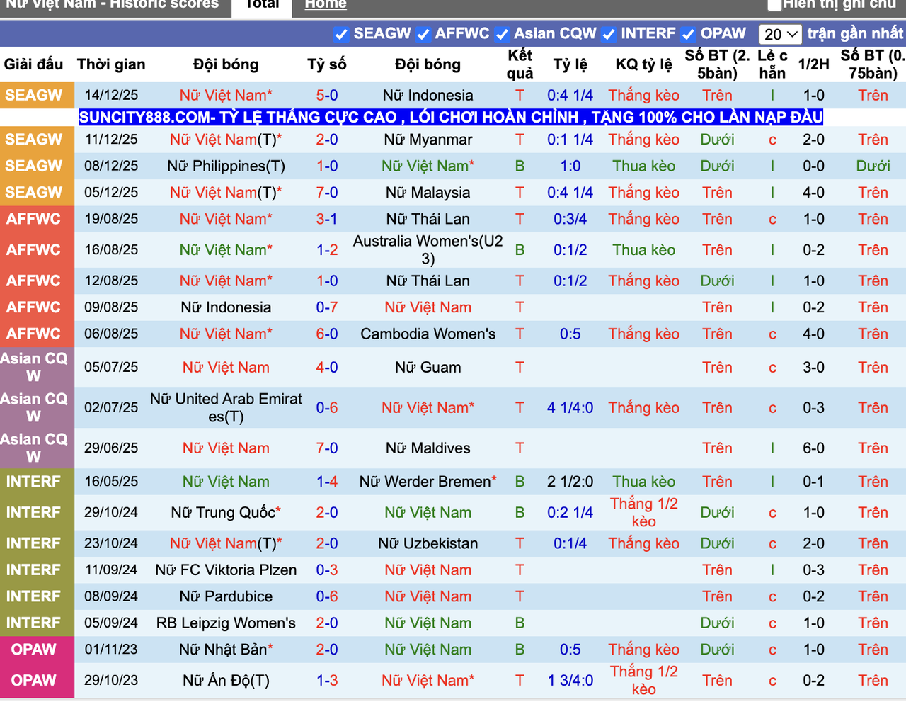 Thành tích đối đầu Nữ Việt Nam vs Nữ Philippines