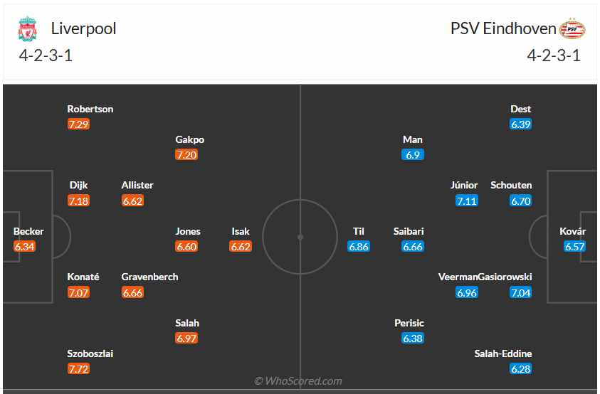 Đội hình dự kiến Liverpool vs PSV Eindhoven