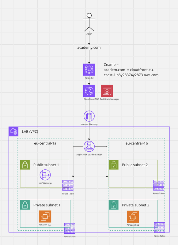 Project graph