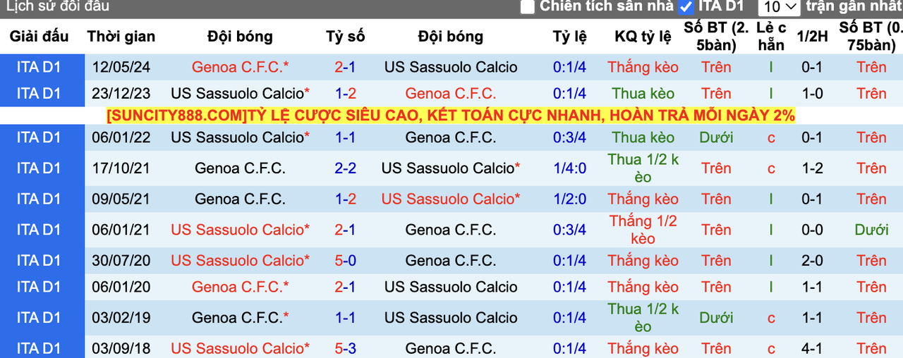 Thành tích đối đầu Sassuolo vs Genoa