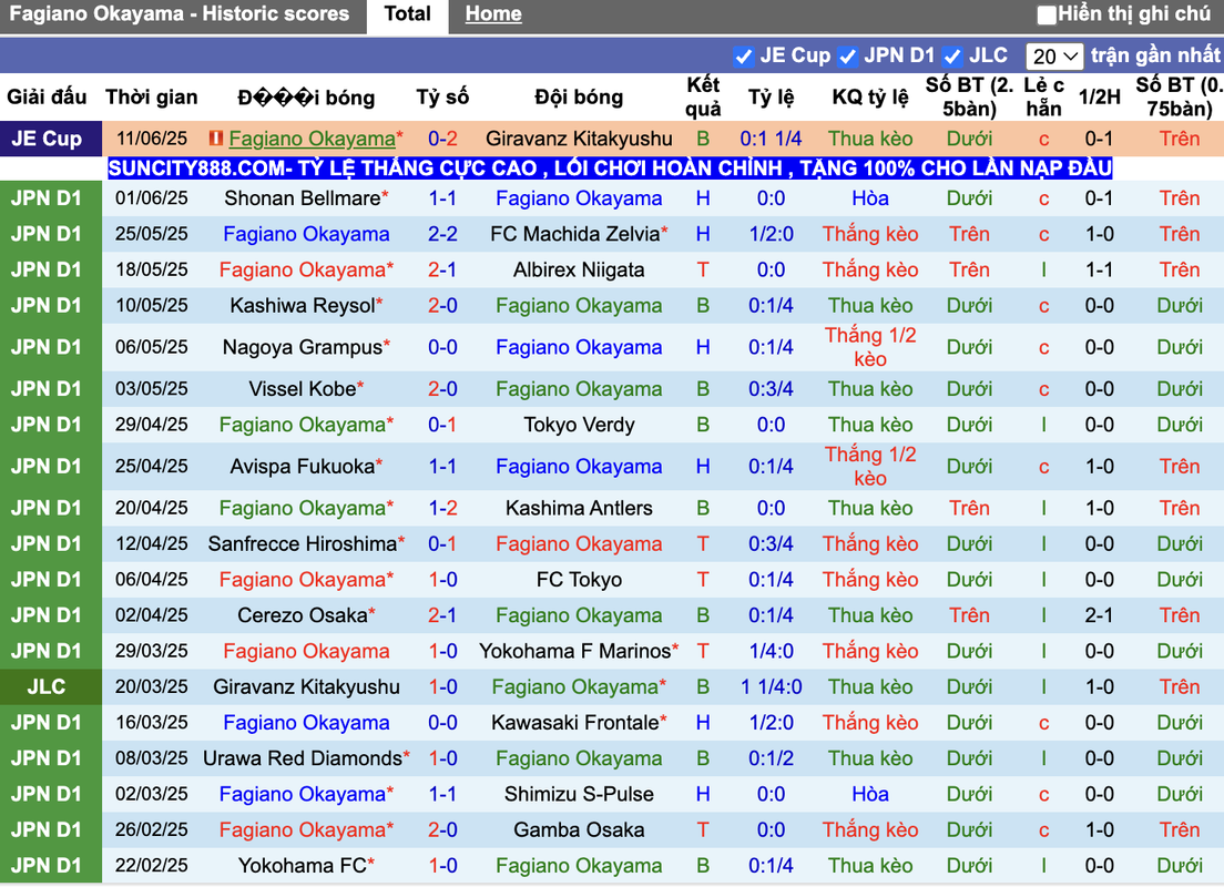 Thành tích đối đầu Fagiano Okayama vs Avispa Fukuoka