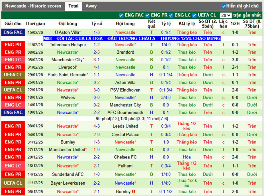 Phong độ gần đây Newcastle